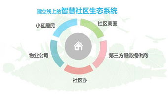 廣州智慧社區中的物聯網技術 應用服務與問題解決方案