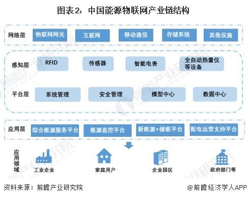 2024年中國能源物聯(lián)網(wǎng)行業(yè)發(fā)展現(xiàn)狀分析及三大主要系統(tǒng)介紹