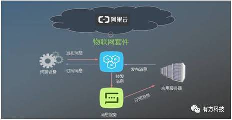 有方科技榮獲“阿里云Link物聯(lián)網(wǎng)市場(chǎng)創(chuàng)始合作伙伴”稱(chēng)號(hào)，引領(lǐng)物聯(lián)網(wǎng)應(yīng)用服務(wù)新篇章
