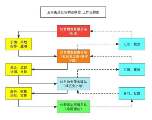 打通服務壁壘，打造紅色物業聯盟‘1447’運行模式的信息系統運行維護服務